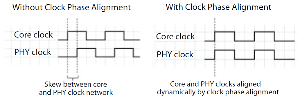 Clock Phase Alignment Timing Diagrams
