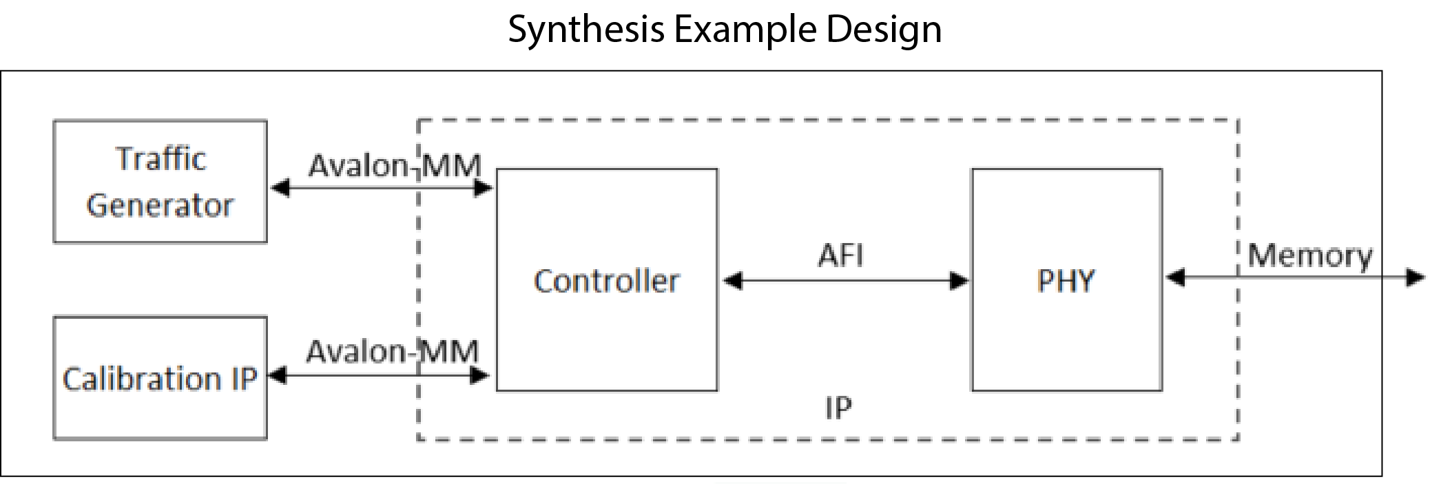 Synthesis Example Design
