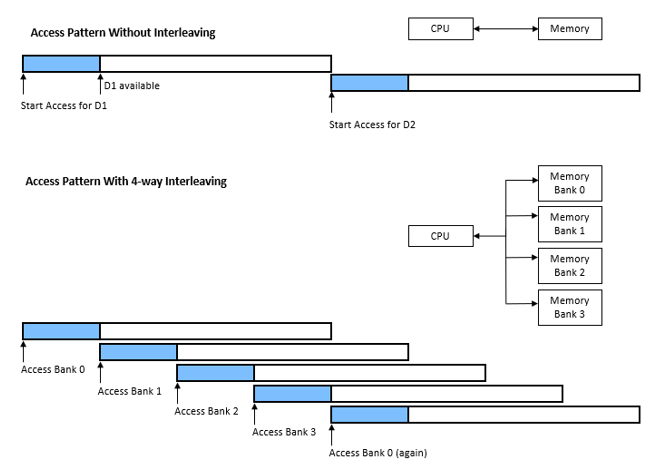 Using Interleaving to Increase Bandwidth