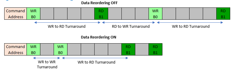 Data Reordering for Minimum Bus Turnaround