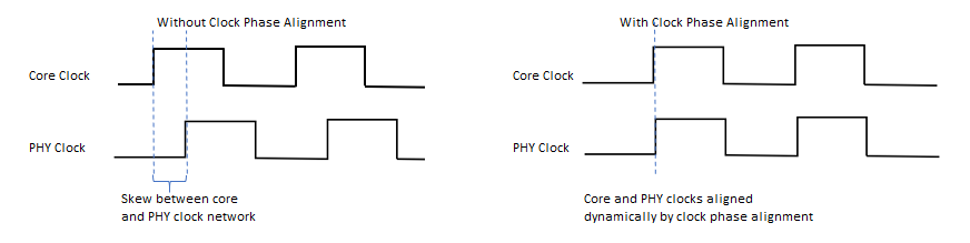 Clock Phase Alignment Timing Diagrams