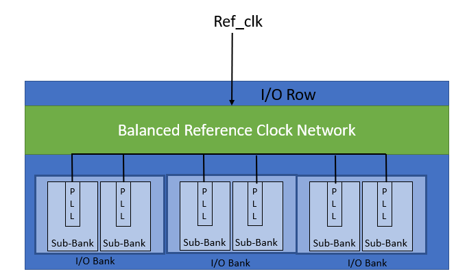 Balanced Reference Clock Tree