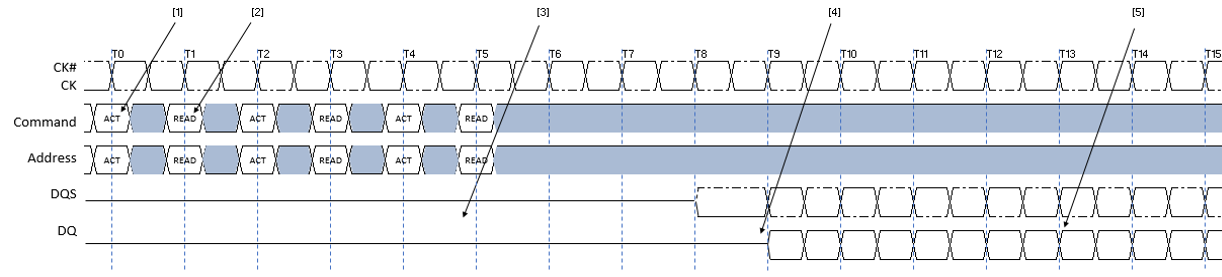 Bank Interleaving—With Additive Latency