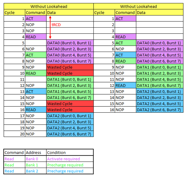 Comparison With and Without Command Reordering Feature