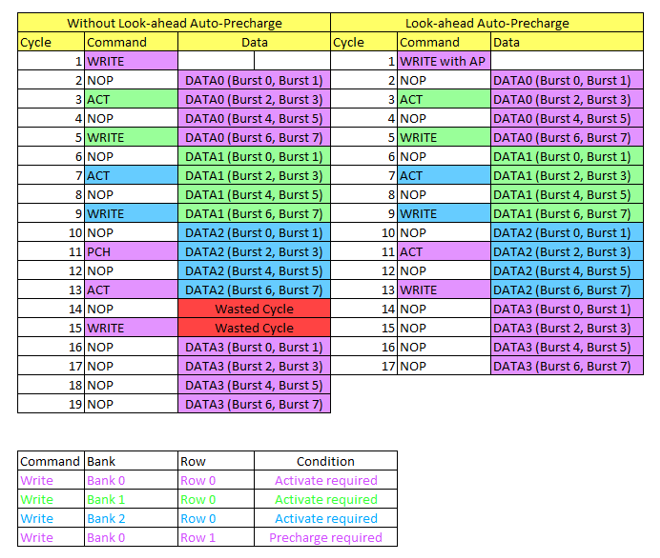 Comparison With and Without Look-ahead Auto-Precharge