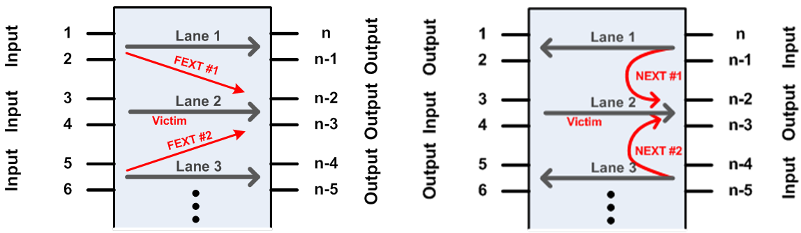 S-parameter with Port Configuration - Type 3