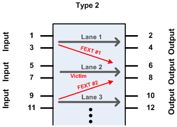 12-port S-parameter with Port Configuration Type 2