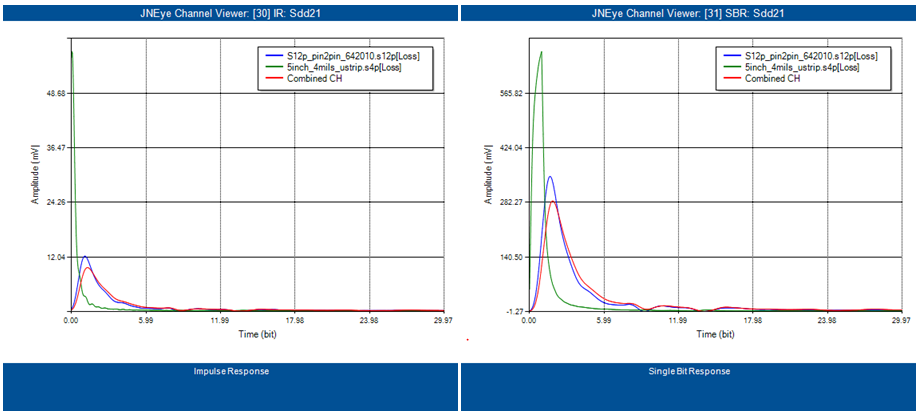 Time-Domain Channel Plots with "Min. Phase" Option