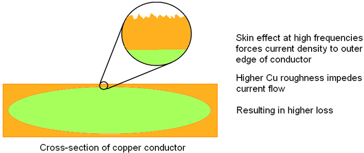 Skin Effect and Copper Surface Roughness