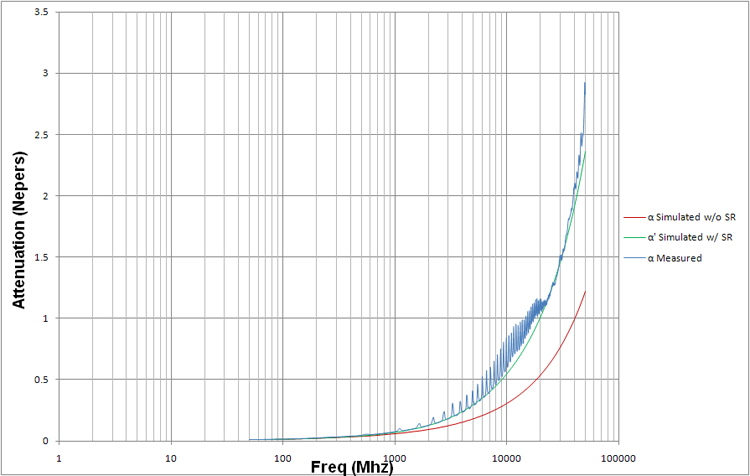 Attenuation Effects of Copper Surface Roughness