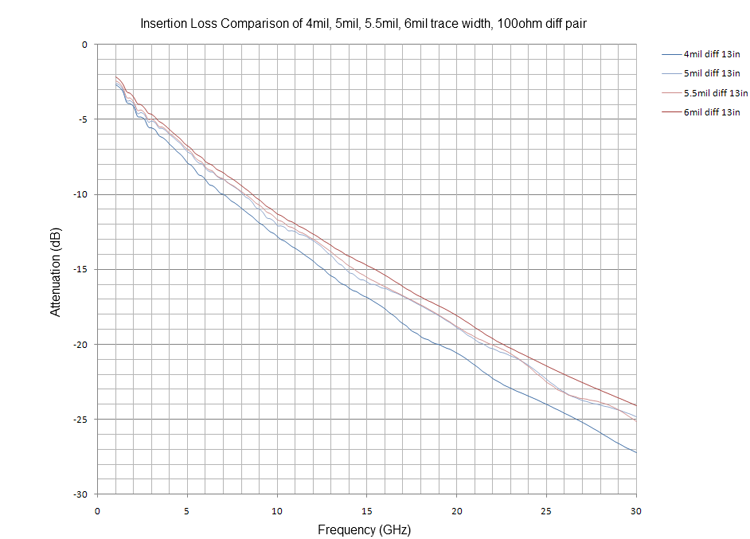 Trace Width vs. Signal Attenuation