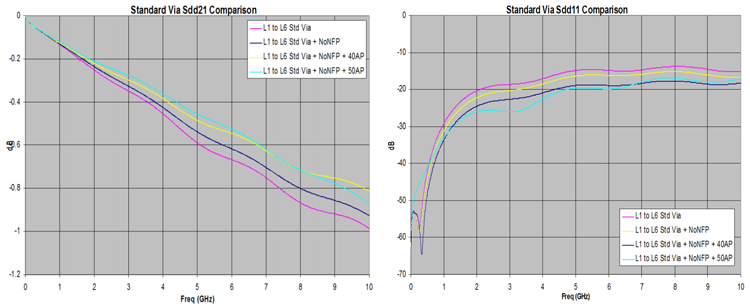 Insertion and Return Loss of Standard vs. Optimized Via