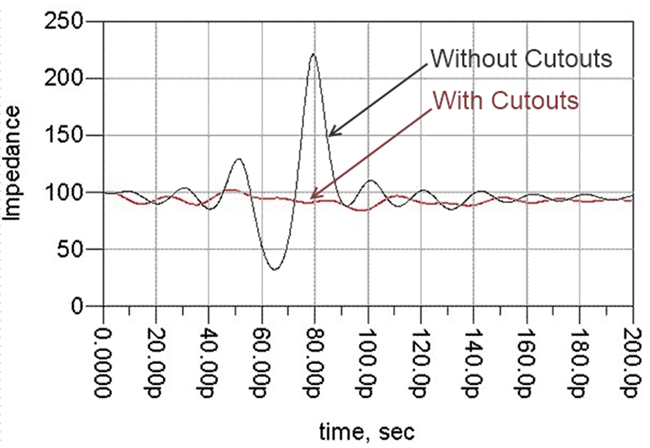 TDR Plot for DC Blocking Capacitor with and without Plane Cutouts