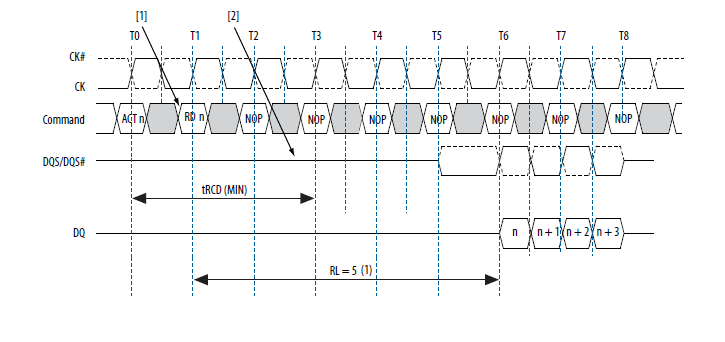 Additive Latency—Read