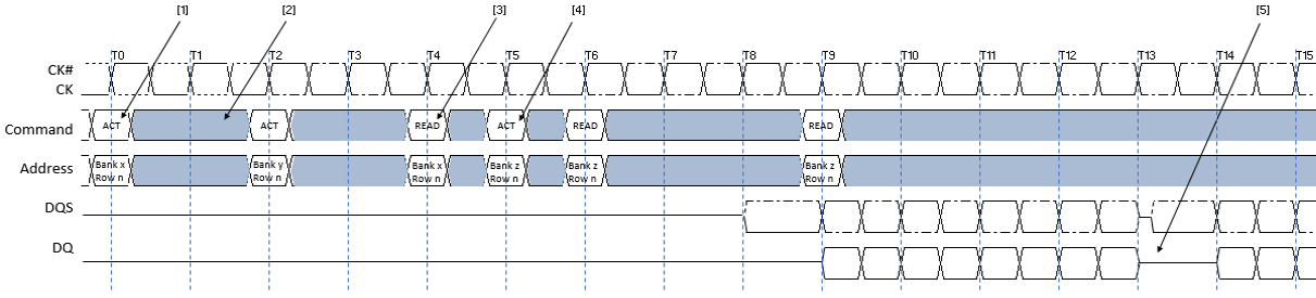 Bank Interleaving—Without Additive Latency