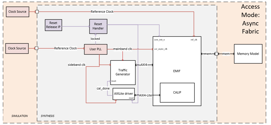 Simulation Design Async Fabric Mode