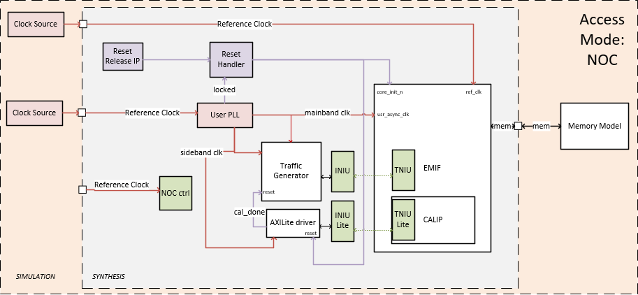Simulation Design NOC Mode