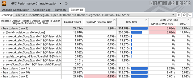 Bottom-up tab showing flags for OpenMP Potential Gain and MPI Busy Wait Time