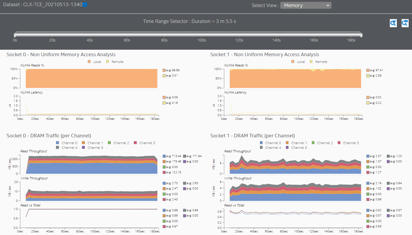 Memory view graph per socket NUMA and DRAM access metrics