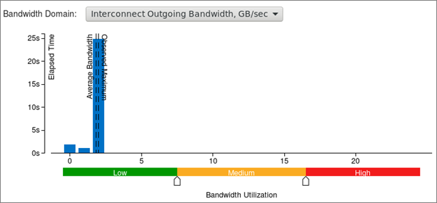 The interconnect bandwidth utilization is very low in this application, peaking at 1 GB/s