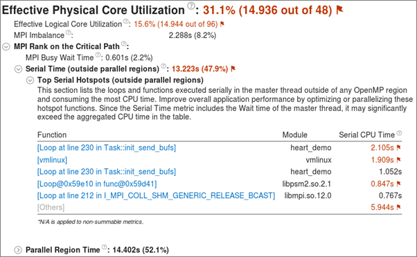 Summary window showing inefficient Effective Physical Core Utilization, Effective Logical Core Utilization, and Serial Time