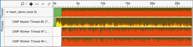 Breakdown of CPU Time (brown), Spin and Overhead Time (red) and MPI Busy Wait Time (yellow) grouped by process and thread