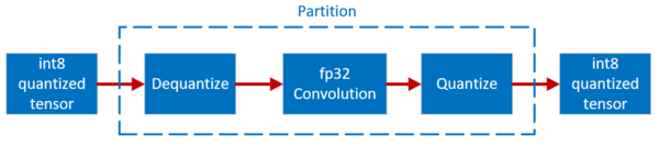 Figure 1: Overview of int8 programming model.