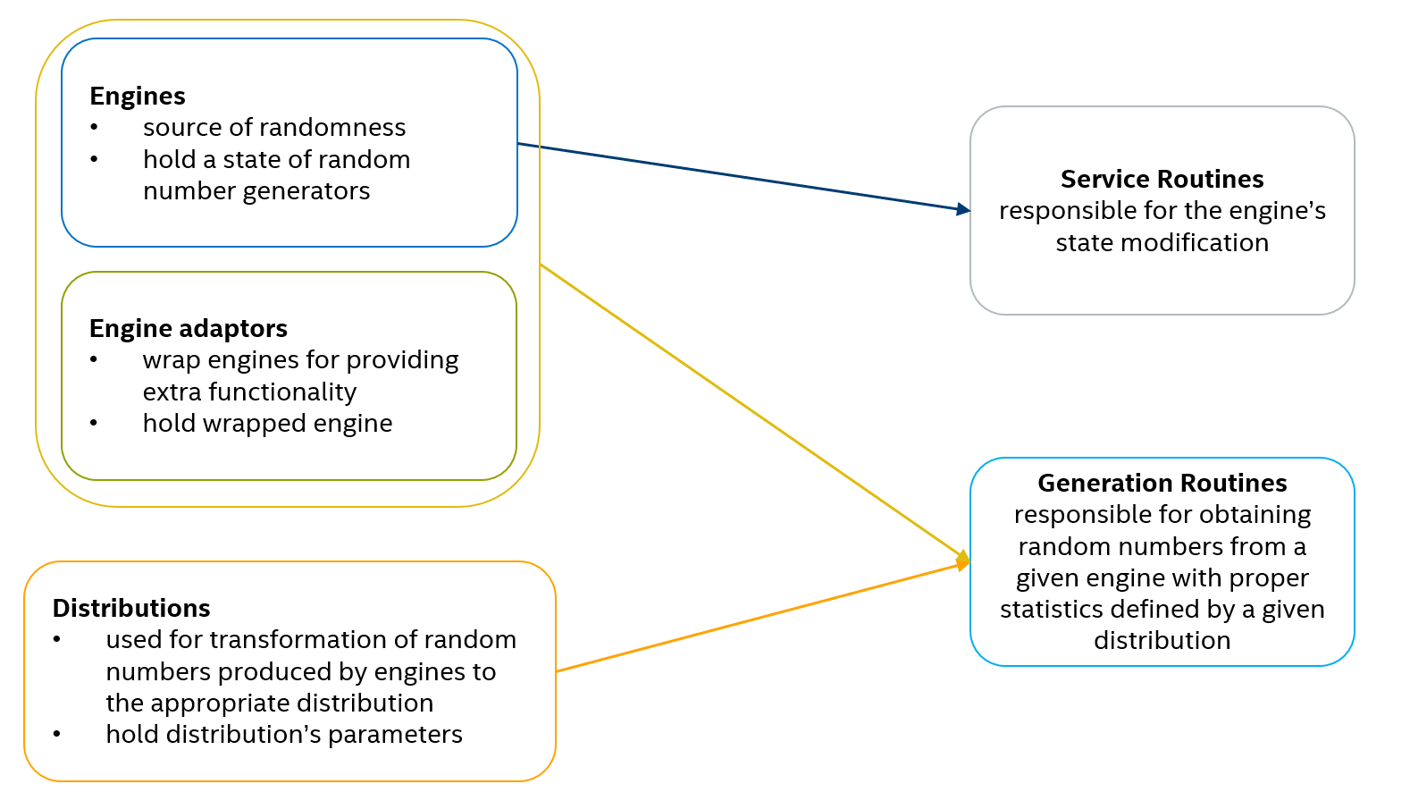 RNG Device API Structure