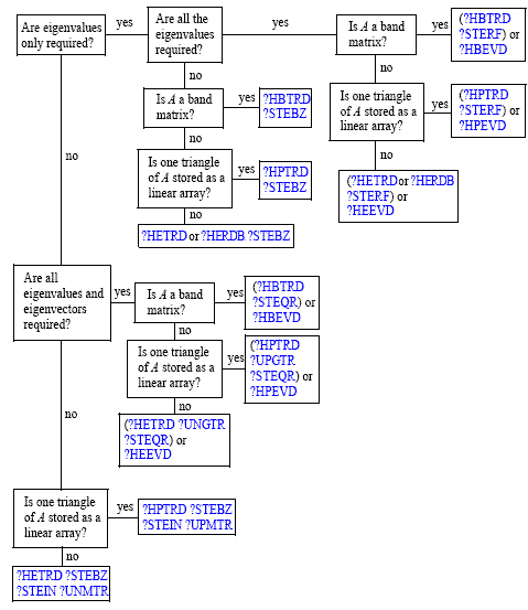 Decision Tree: Complex Hermitian Eigenvalue Problems