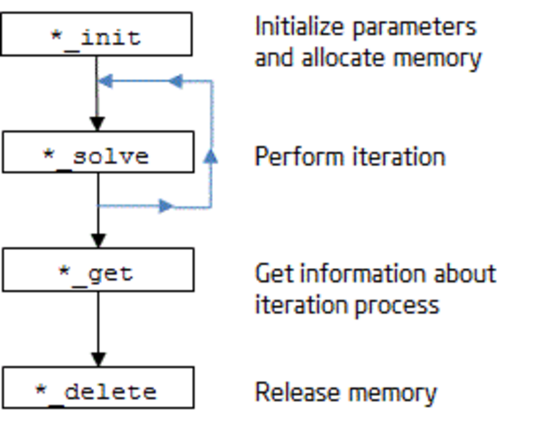 Typical order for invoking RCI solver routines