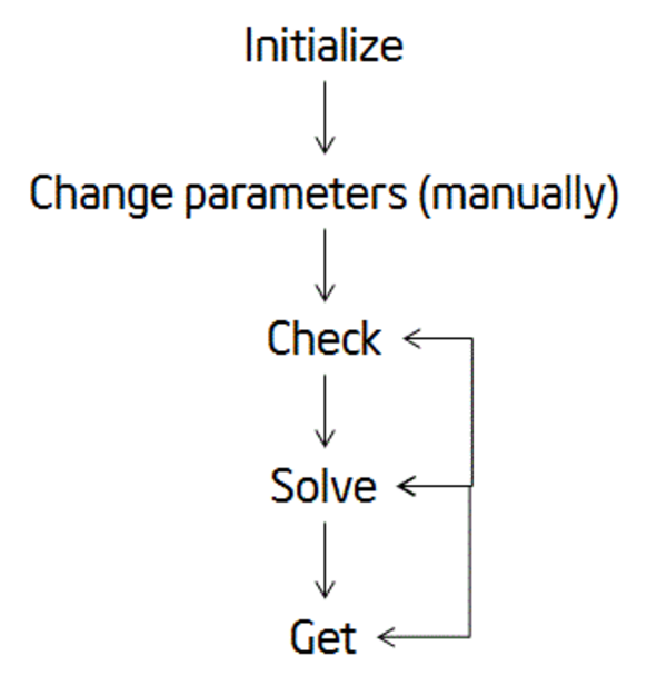 Typical Order for Invoking RCI ISS interface Routines