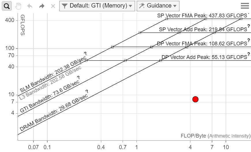 Intel Advisor GPU Roofline Chart