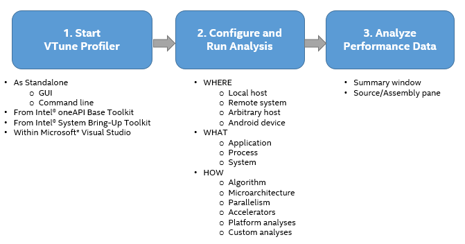 VTune Profiler workflow