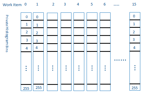 Each Work Item Has 256 Private Histogram Bins