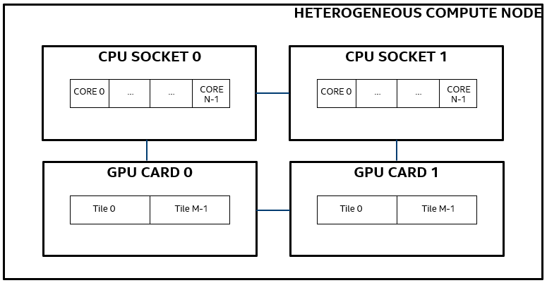 Typical GPU compute node