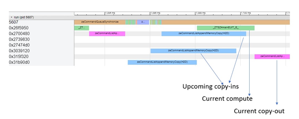 copy-in overlap with execution of compute kernel