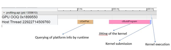 Timeline of kernel execution