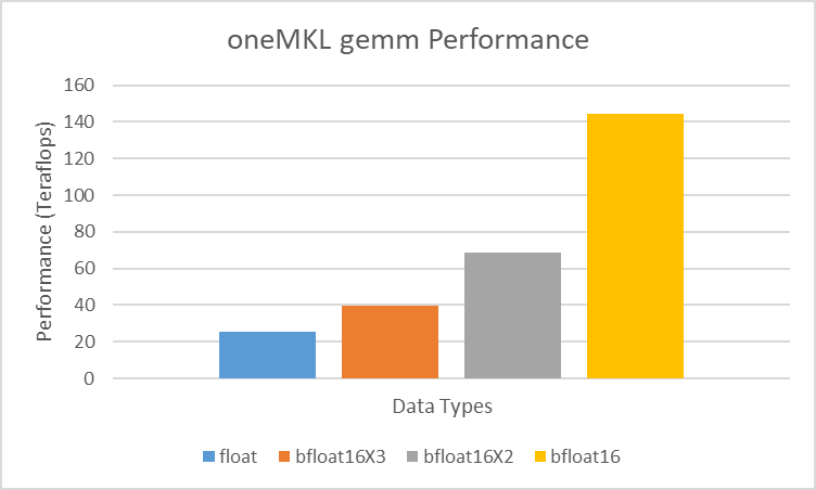 oneMKL gemm performance analysis