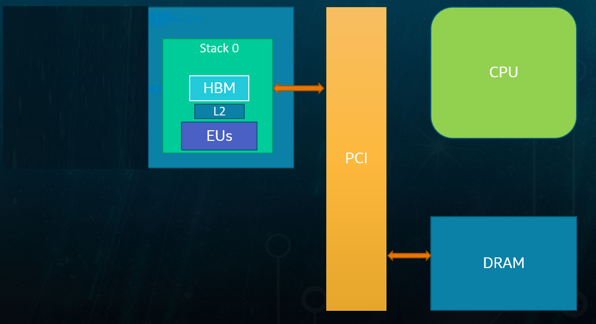 |irisxe| GPU 1-stack Architecture