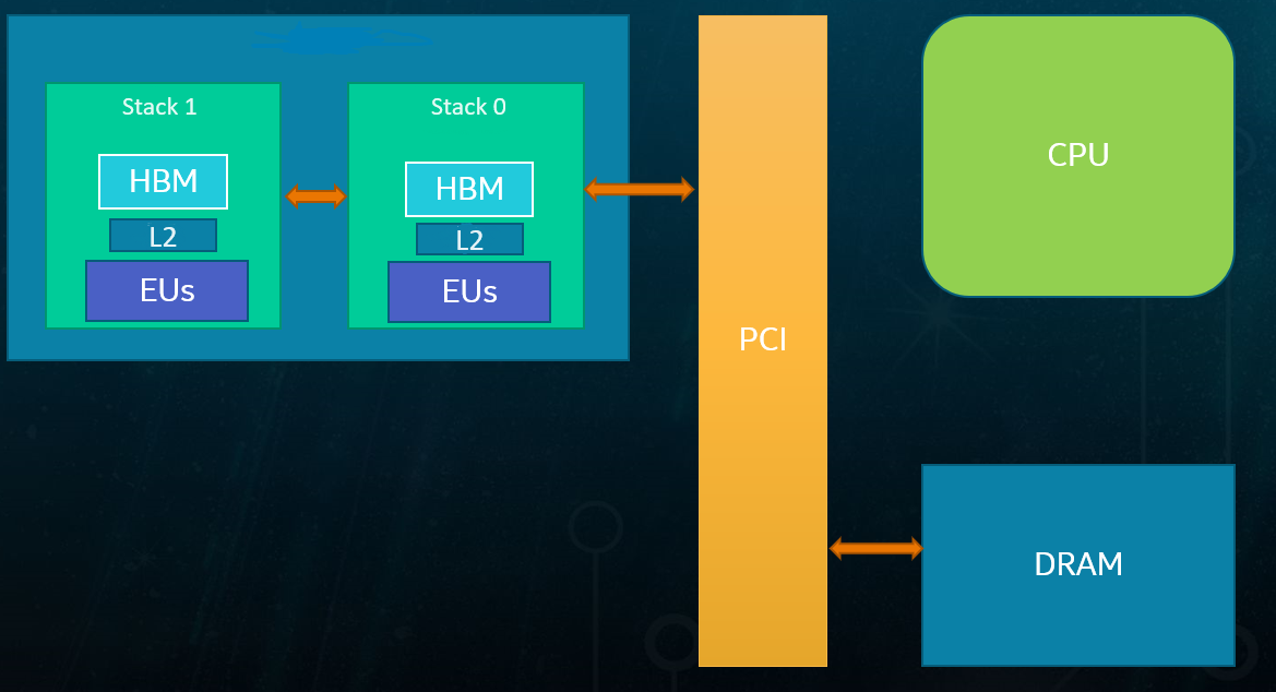 |irisxe| GPU 2-stack Architecture