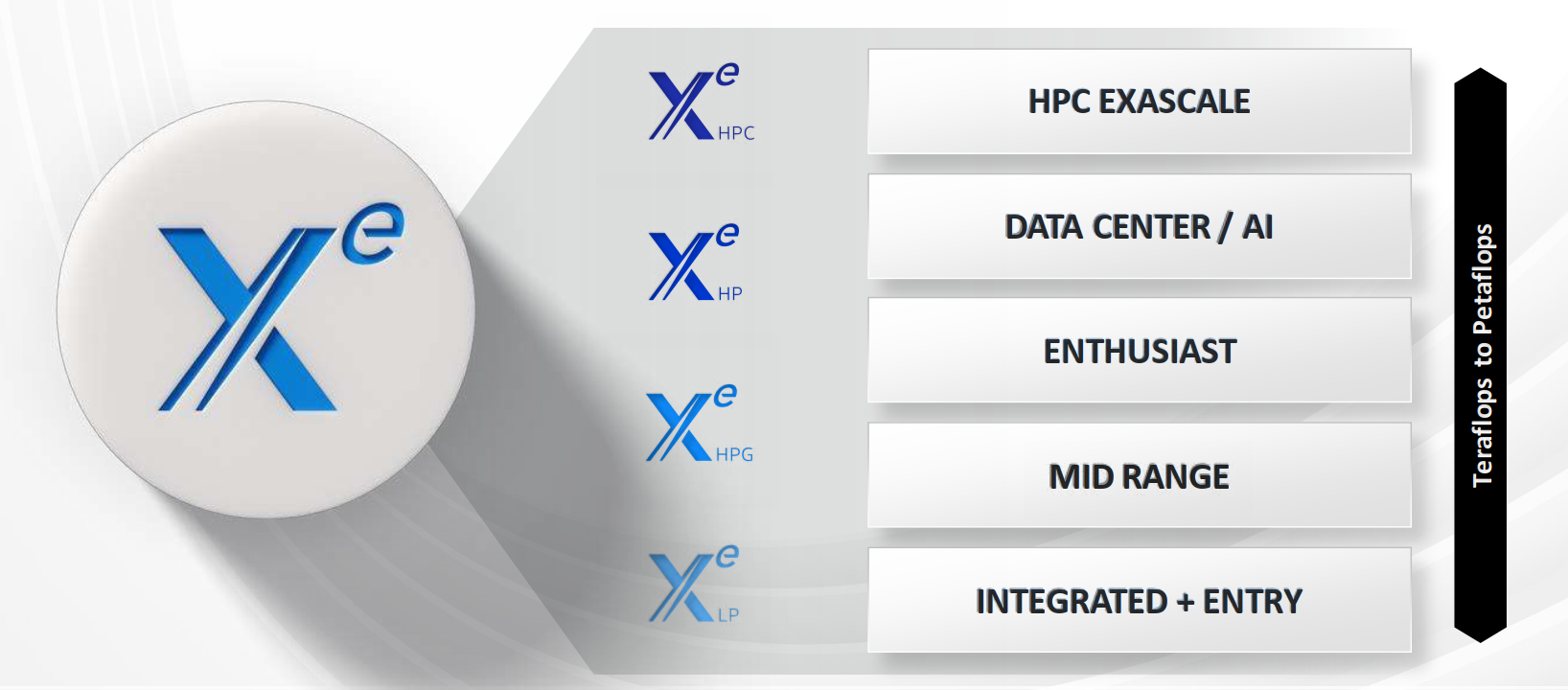 "Diagram of the XE GPU family"