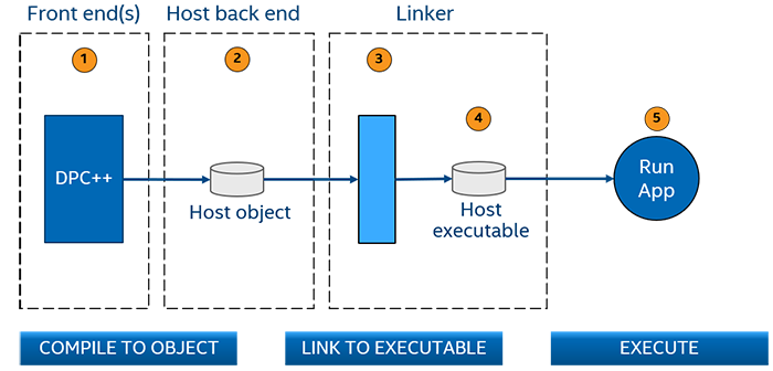 Code Compiler API for Secure Code Compilation & Evaluation