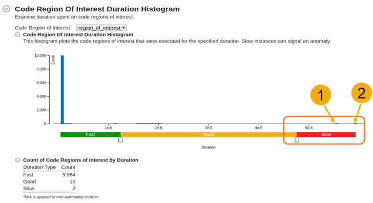 Code Region of Interest Duration Histogram