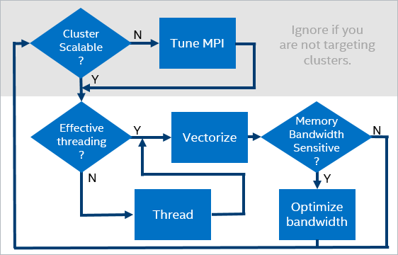Tuning methodology for code optimization (parallel hardware)