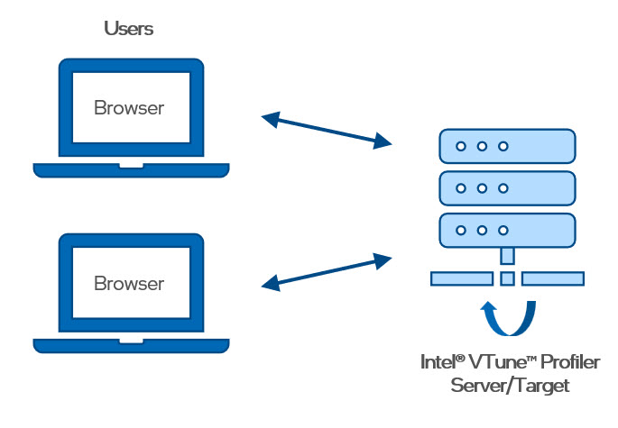 VTune Profiler Server as a Target Collector and Viewer