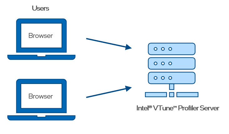 VTune Profiler Server as a Result Viewer