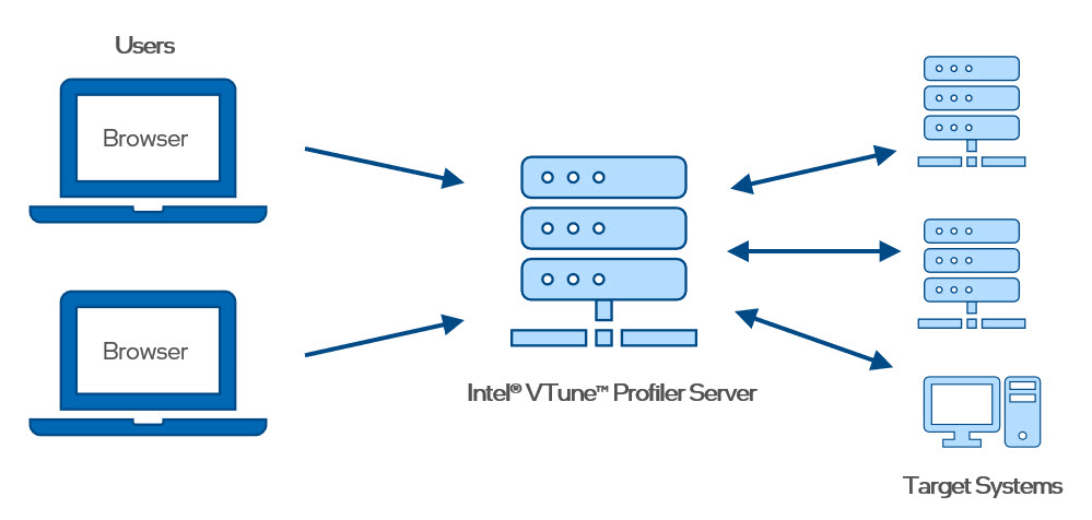 VTune Profiler Server as a Web Server with Remote Targets