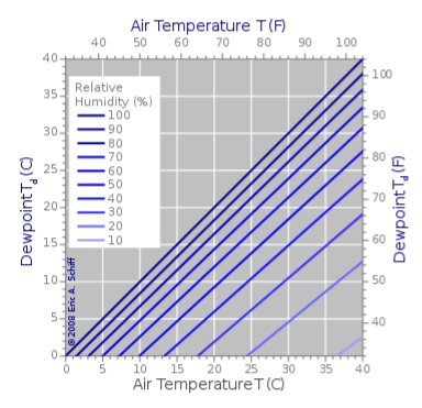 L'humidité relative et la température