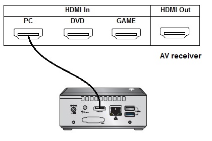 Connect Intel NUC to AV receiver