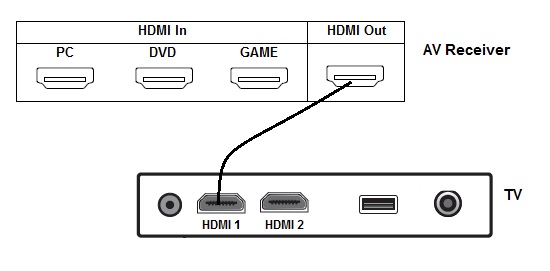 Connect AV receiver to TV